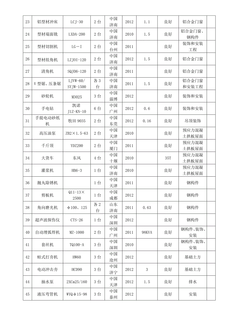 建筑项目人员、机械、仪器配备表.doc_第2页