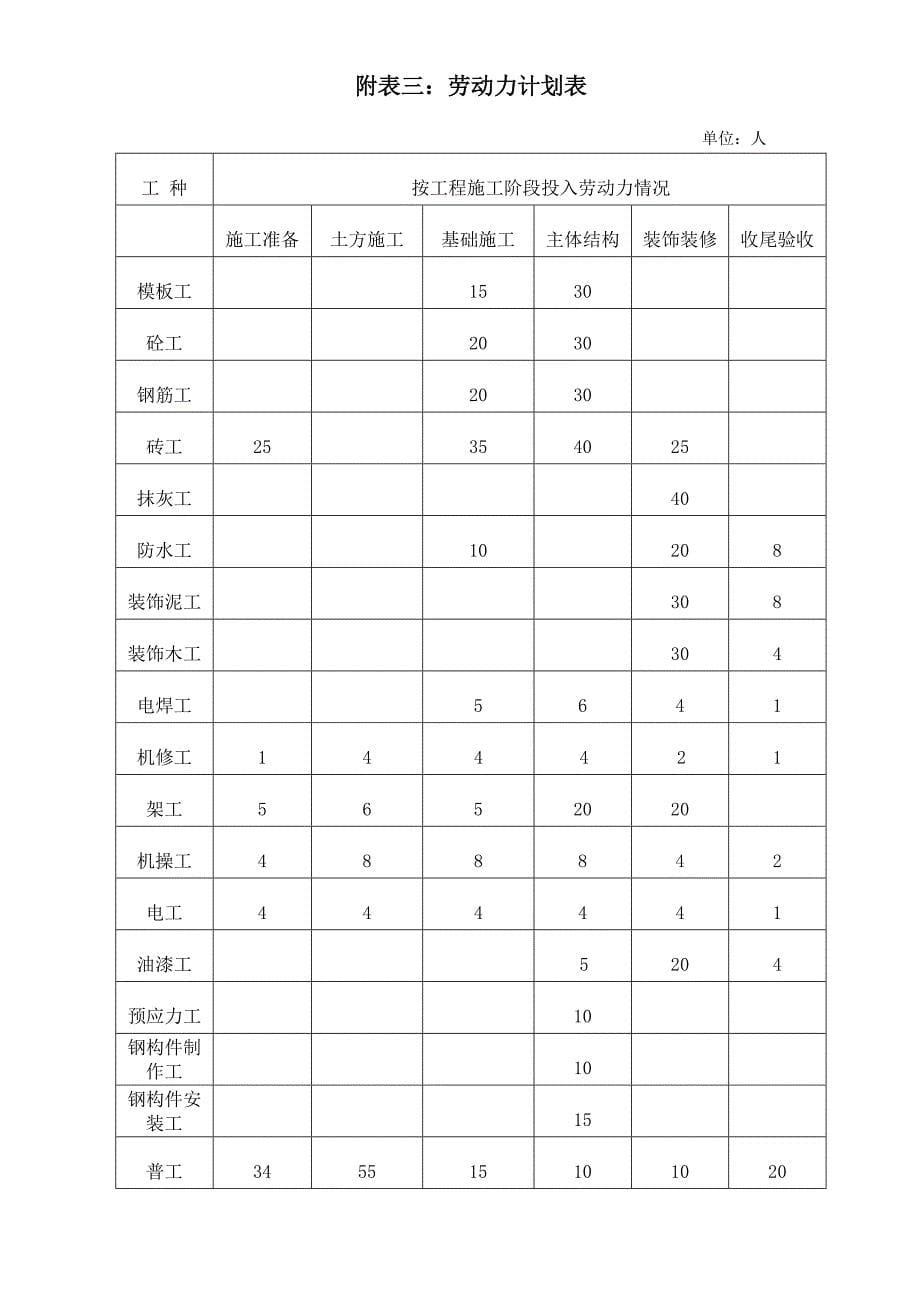 建筑项目人员、机械、仪器配备表.doc_第5页