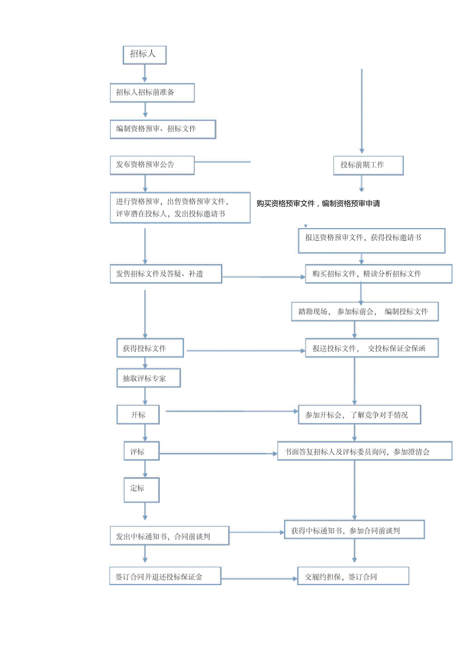 详细招投标流程和具体步骤_第1页