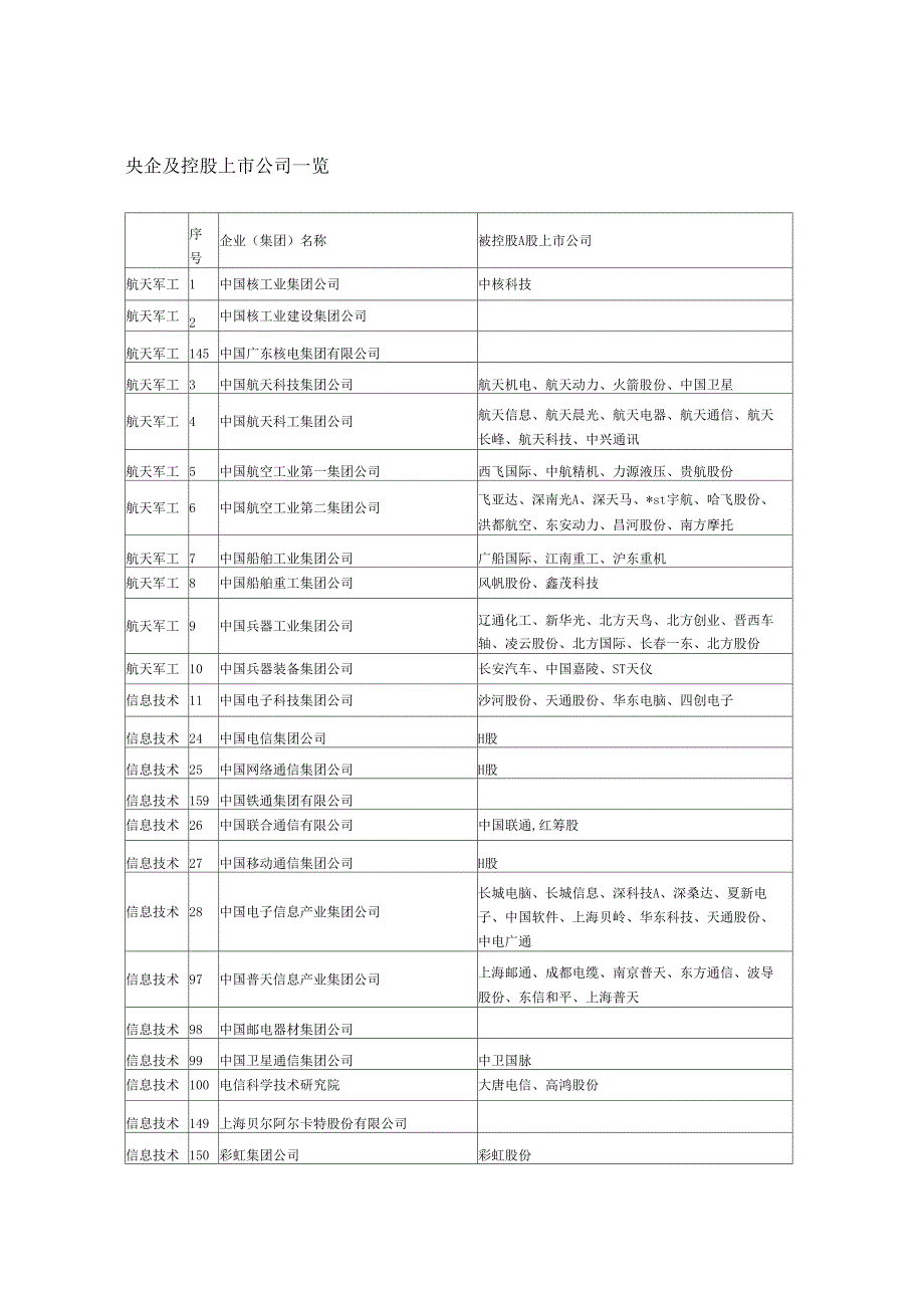 央企及控股上公司一览_第1页