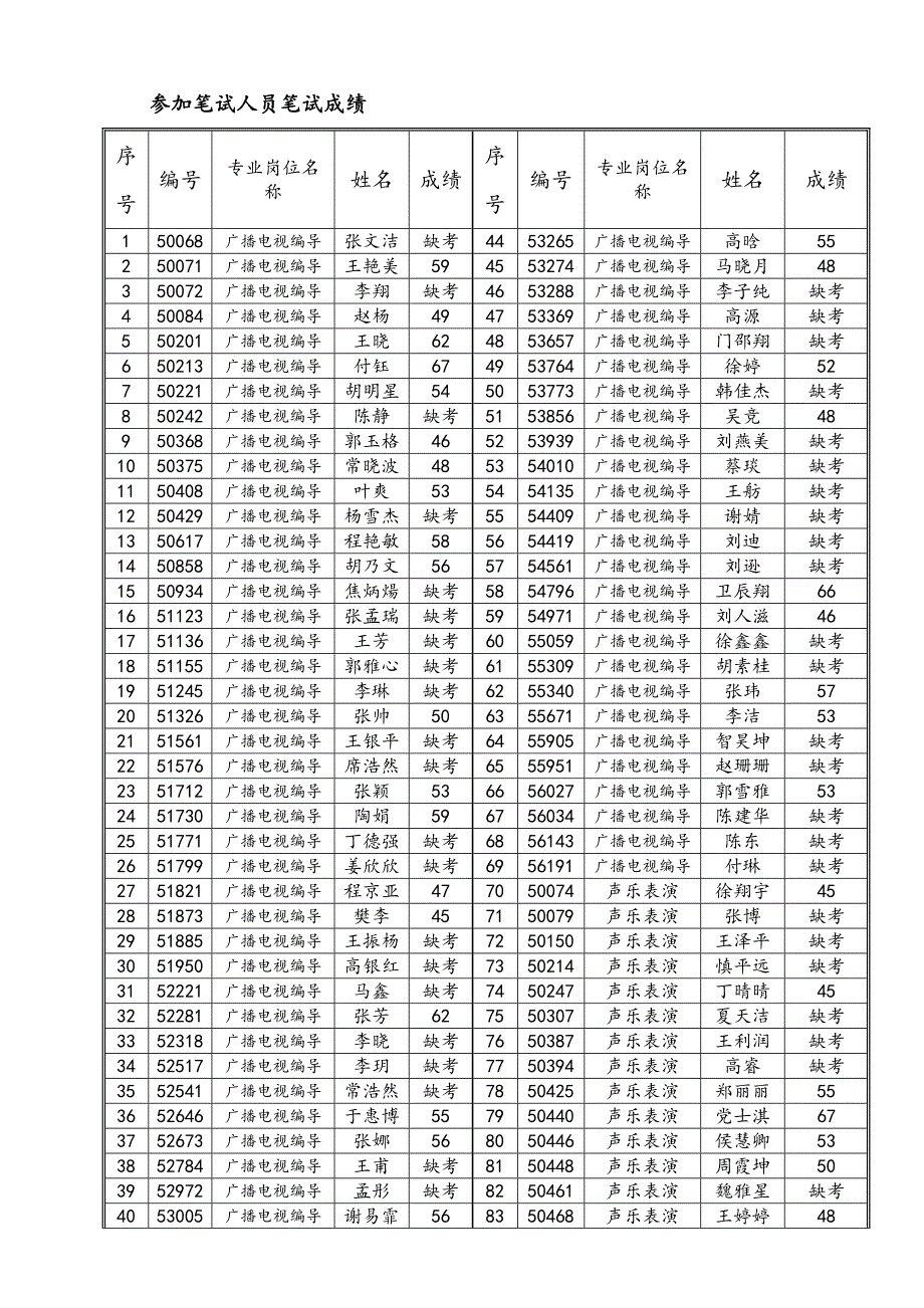 参加笔试人员笔试成绩_第1页