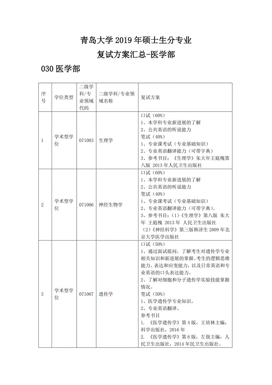 青岛大学2019年硕士生分专业_第1页