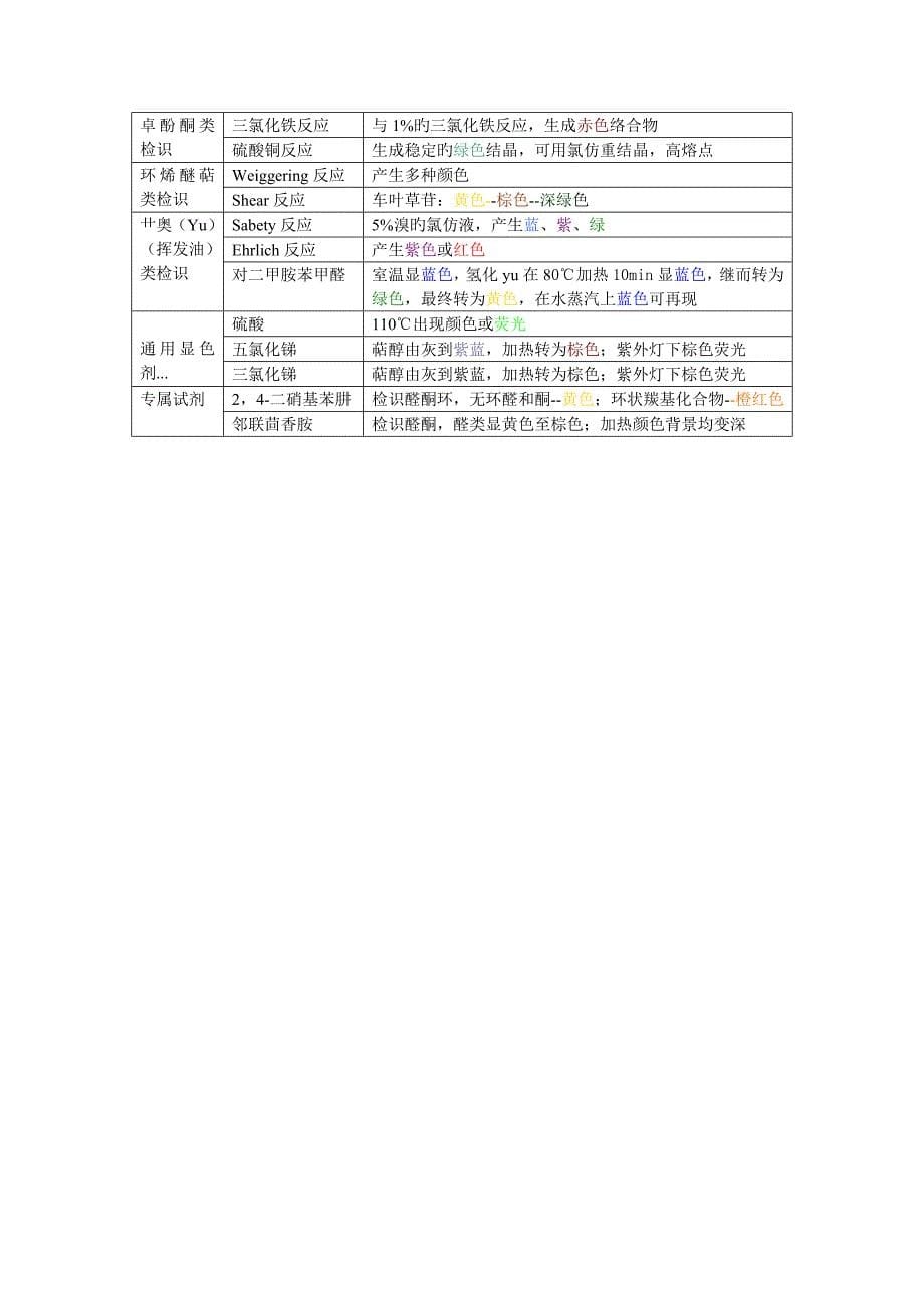 分析化学检识鉴别_第5页