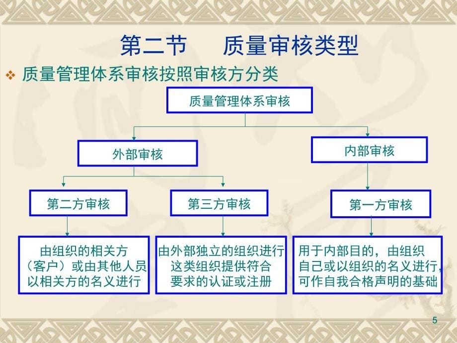 内审员培训审核知识ppt课件_第5页