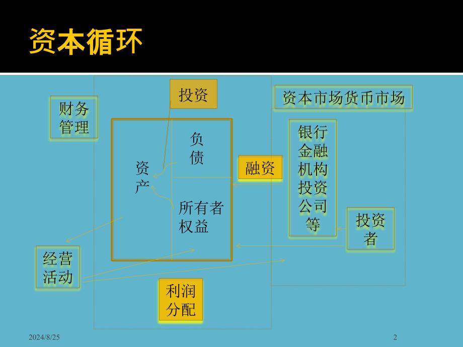 [中级财务管理]课件_第2页