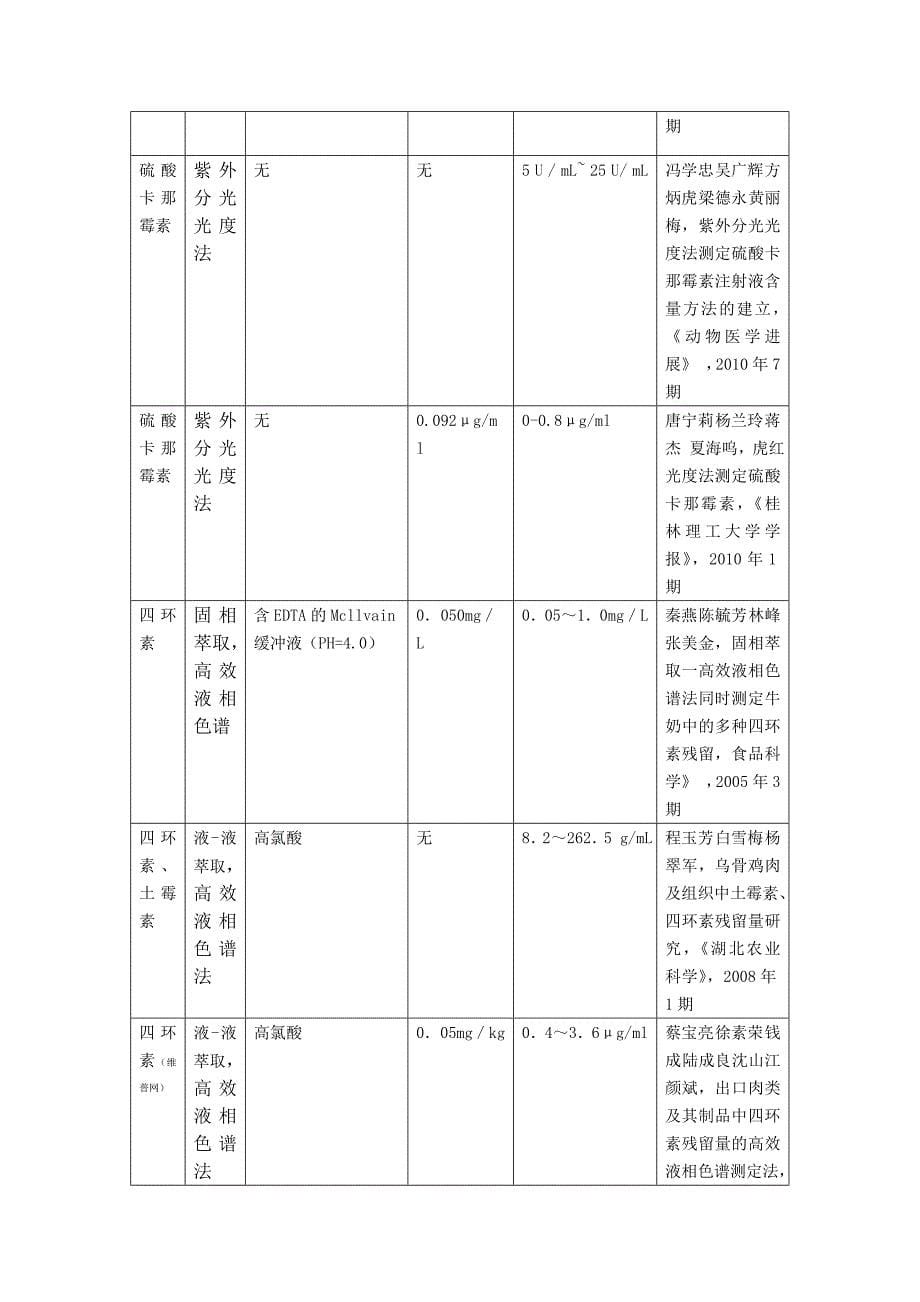 几种常见抗生素的相关性质和检测方法.doc_第5页