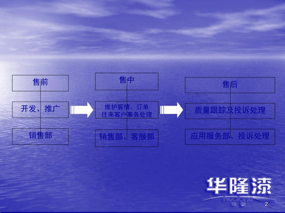 销售内勤的相关流程_第2页