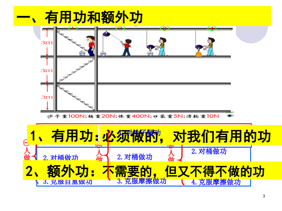 《机械效率》课件2_第3页