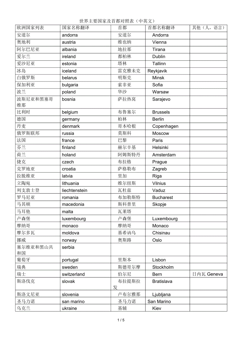 世界主要国家及首都对照表(中英文)_第1页