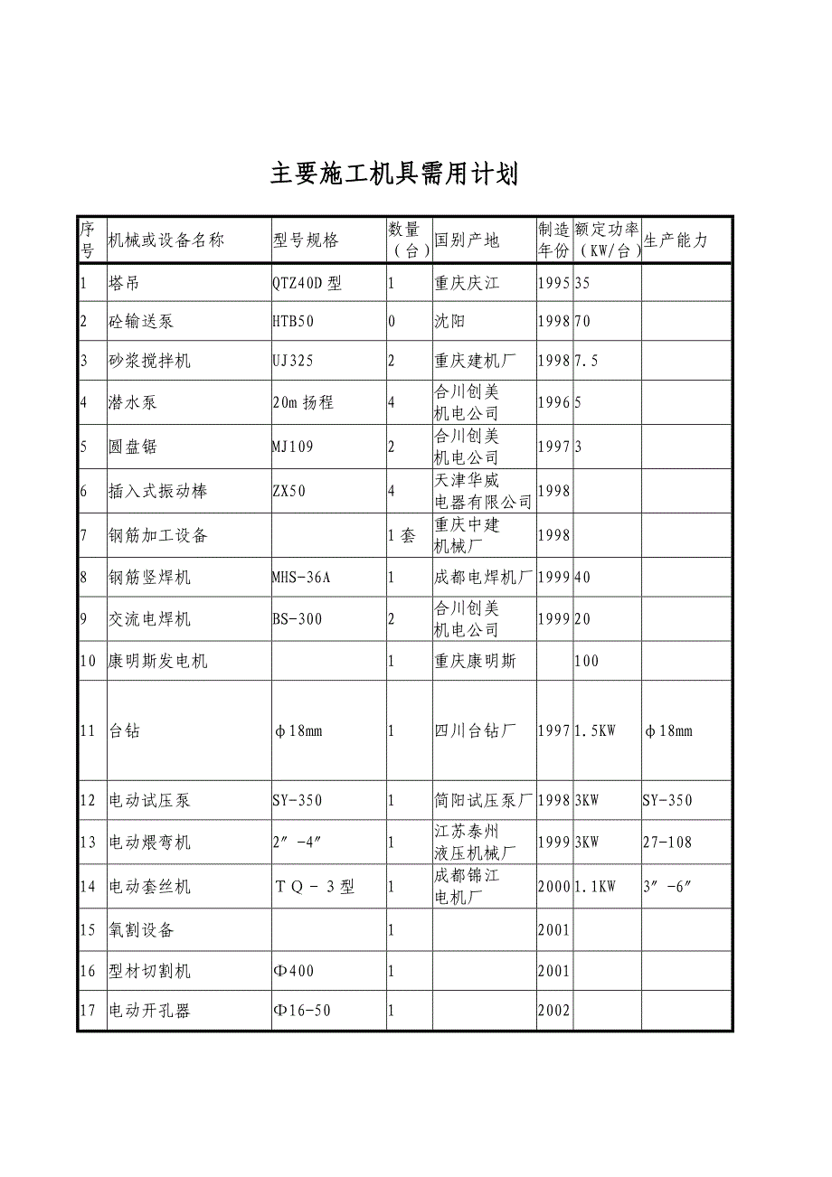 拟投入的主要施工机械设备表.doc_第3页