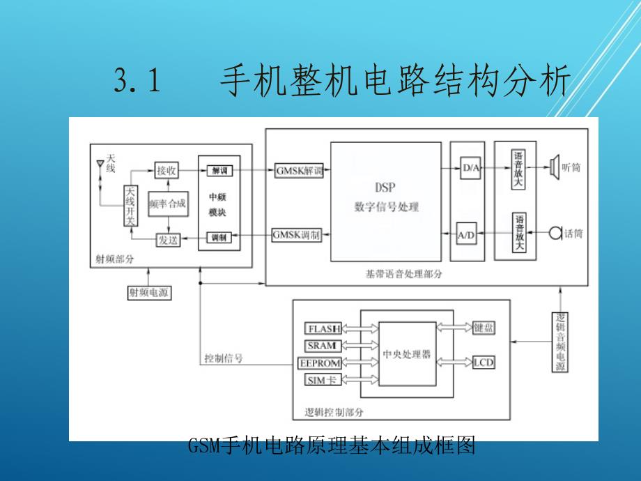 移动通信系统及手机维修技术第3章---手机电路结构分析课件_第2页