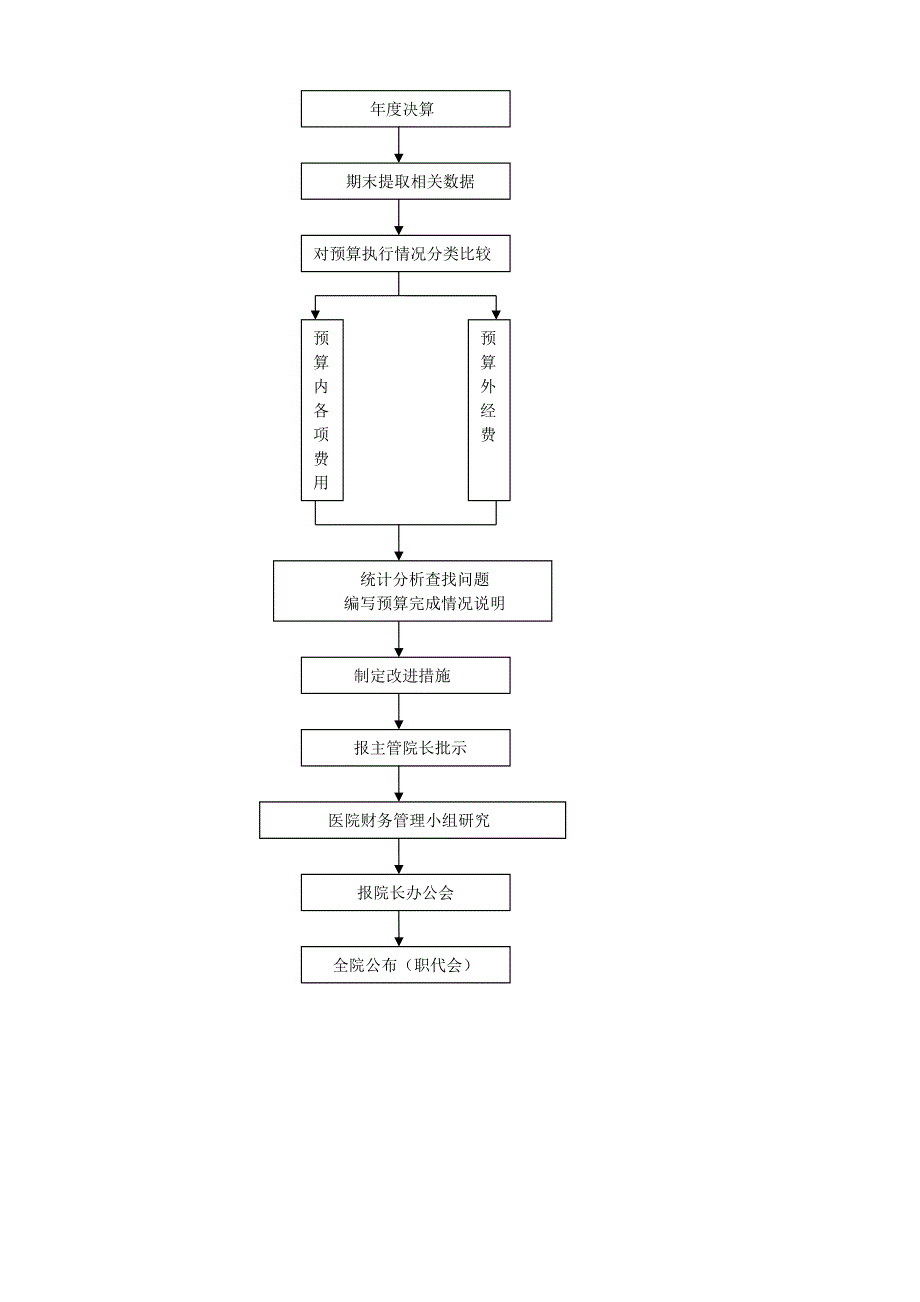 三甲医院财务工作流程图_第2页