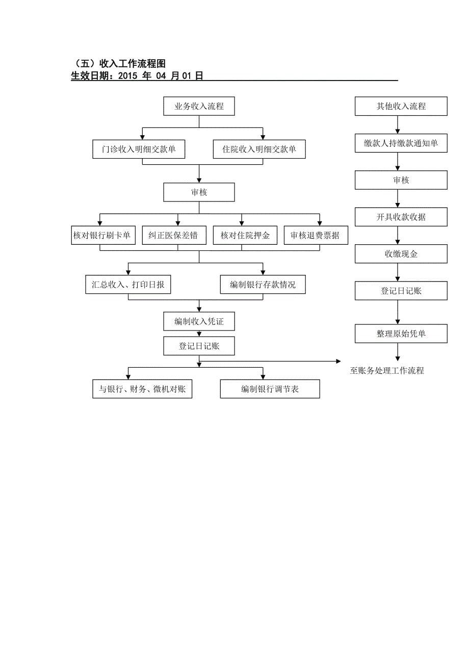 三甲医院财务工作流程图_第5页