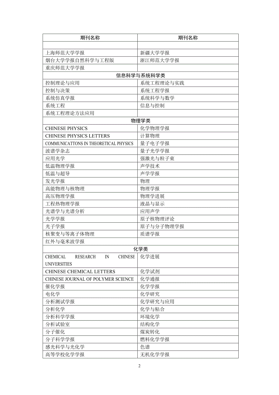 中文核心期刊目录(2012).doc_第3页