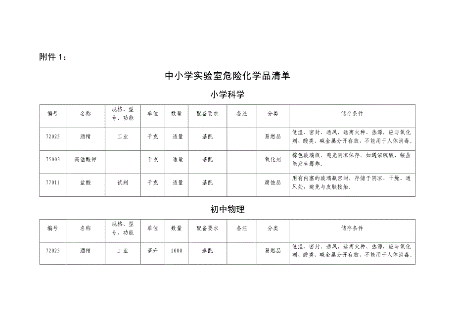 中小学实验室危险化学品清单_第1页