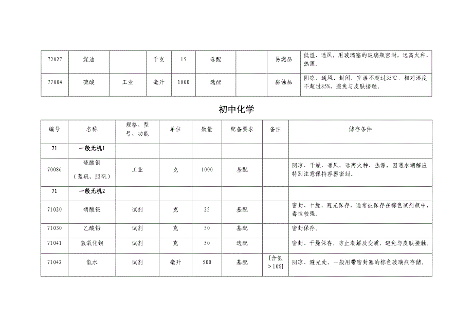 中小学实验室危险化学品清单_第2页