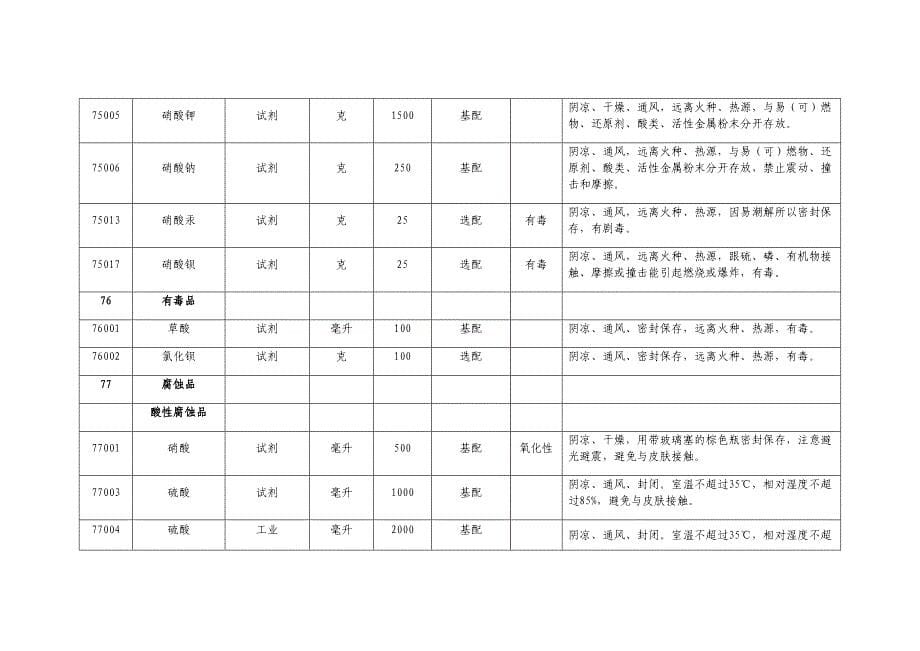 中小学实验室危险化学品清单_第5页