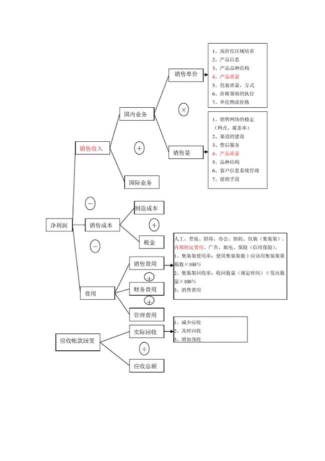 价值树(销售)