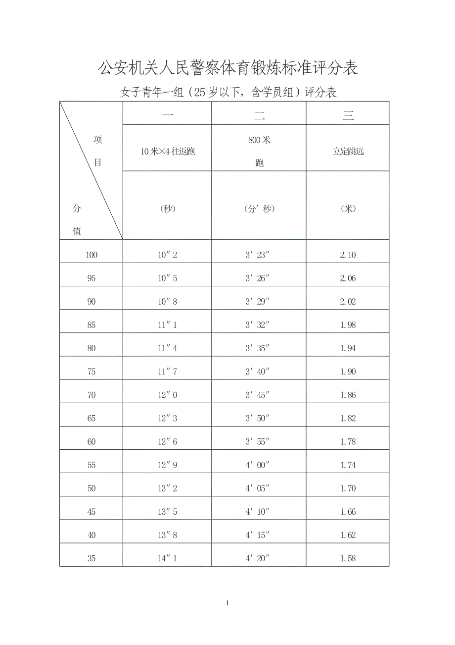 公安机关人民警察体育锻炼标准评分表15859_第1页