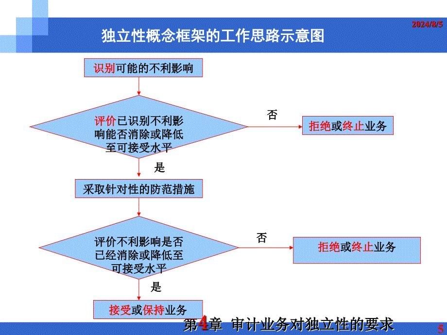 审计业务对独立性的要求优秀课件_第5页