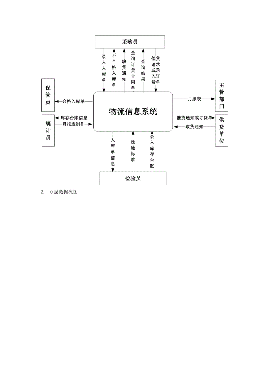 物流信息系统数据流图1 (2)_第2页