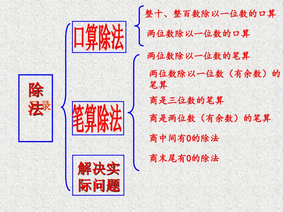 三位数除以一位数整理复习课件_第2页