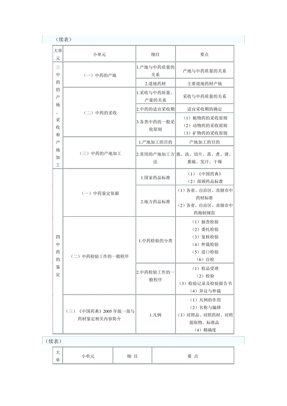 2010年执业药师考试大纲——中药鉴定学_第2页