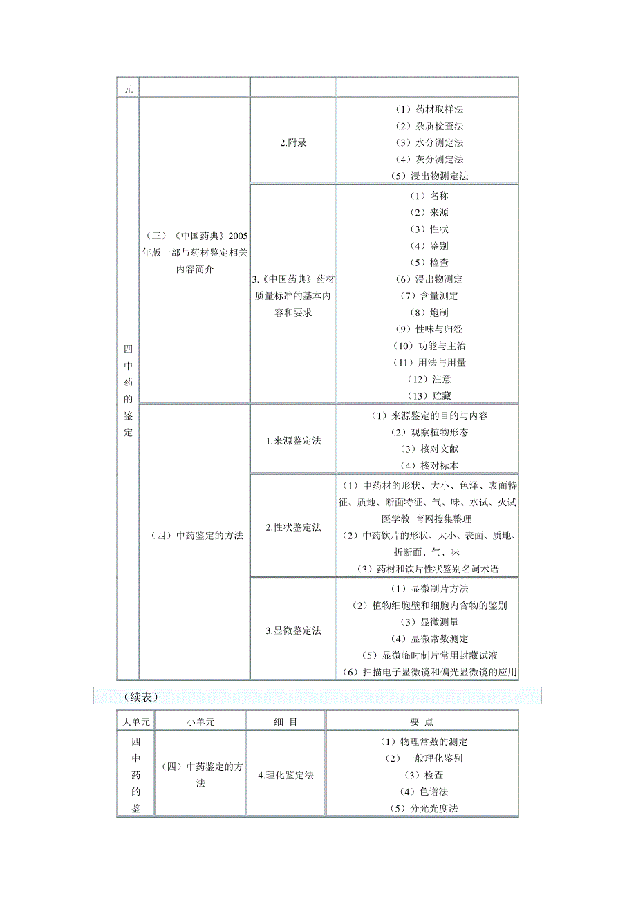 2010年执业药师考试大纲——中药鉴定学_第3页