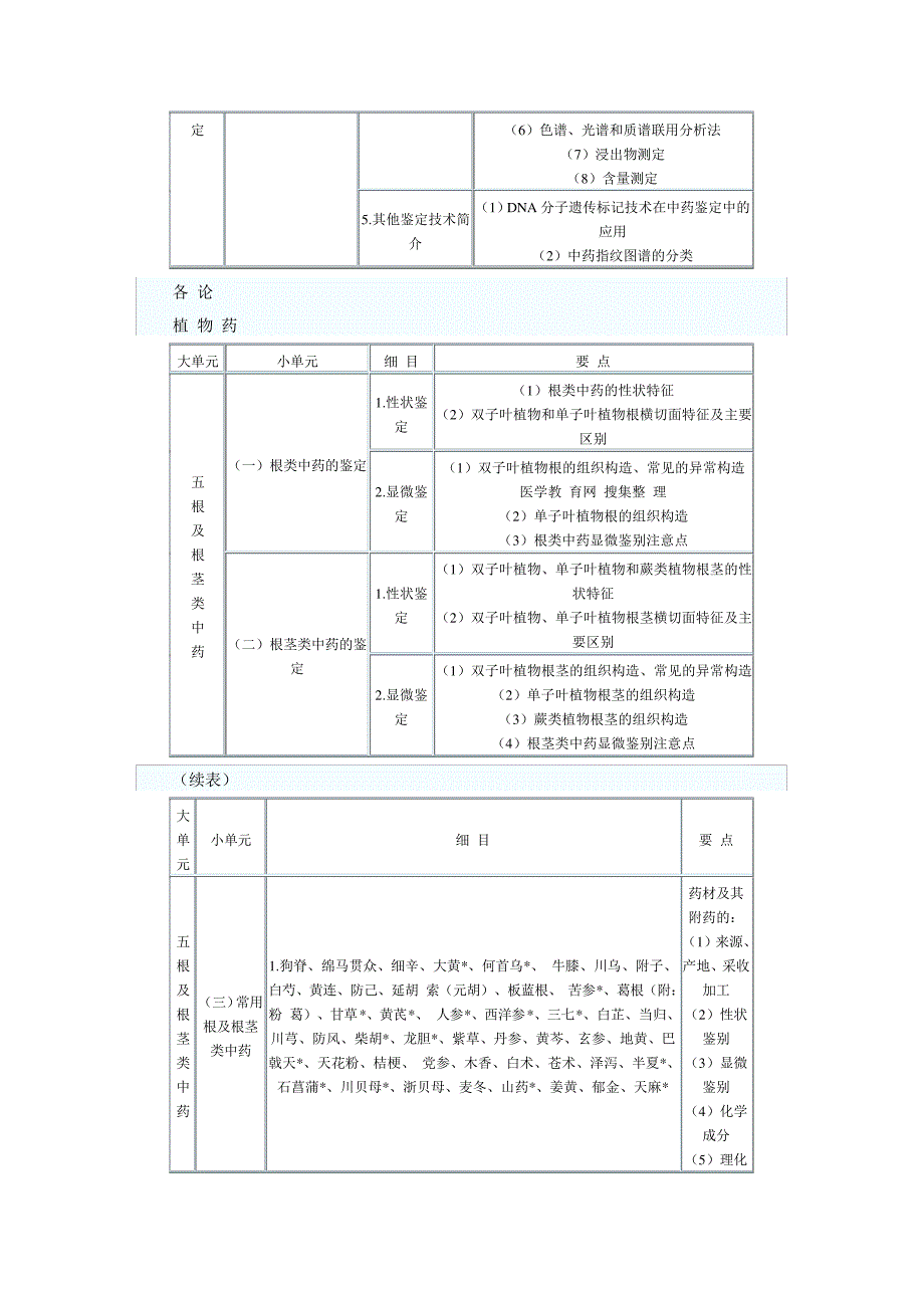 2010年执业药师考试大纲——中药鉴定学_第4页