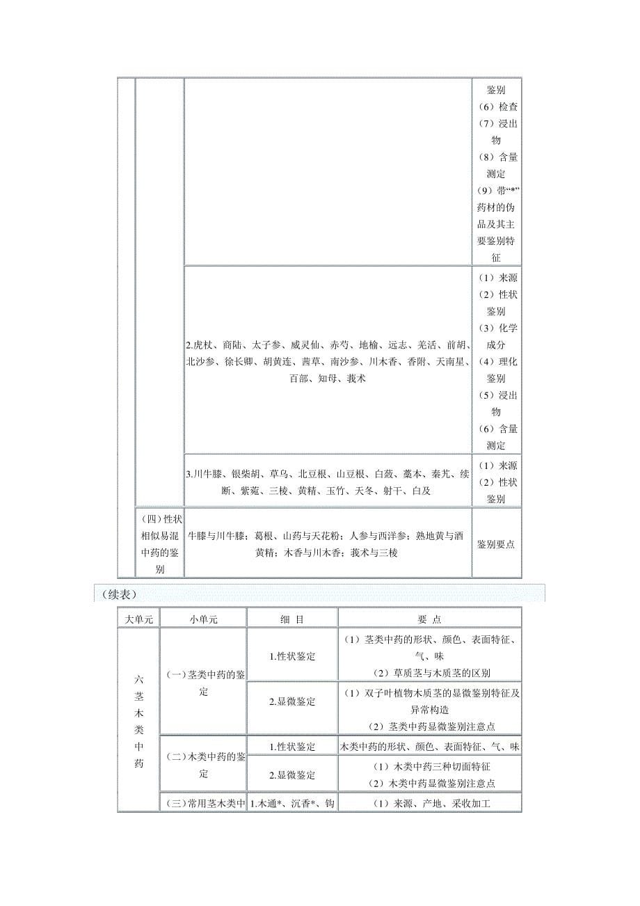 2010年执业药师考试大纲——中药鉴定学_第5页