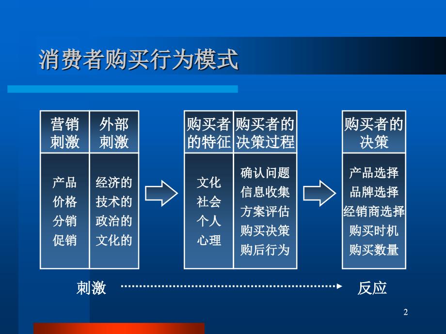 消费者购买者行为模式分析的原因