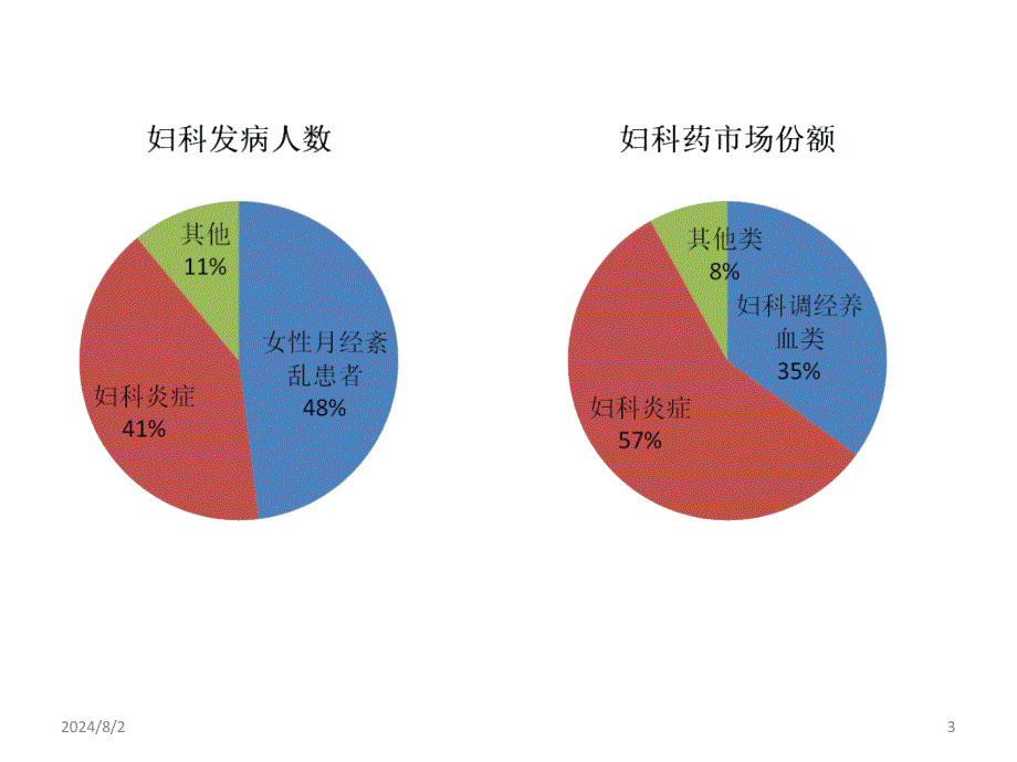 妇科药市场分析ppt参考课件_第3页