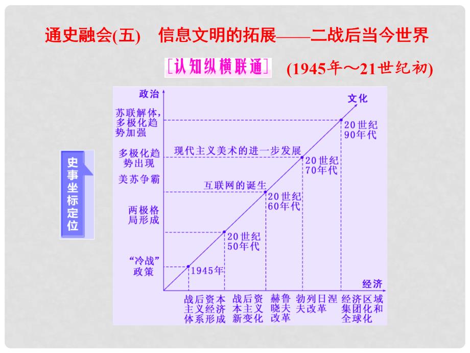 高考历史二轮复习 第一部分 知识整合篇 第三板块 世界史 通史融会(五) 信息文明的拓展——二战后当今世界课件_第1页