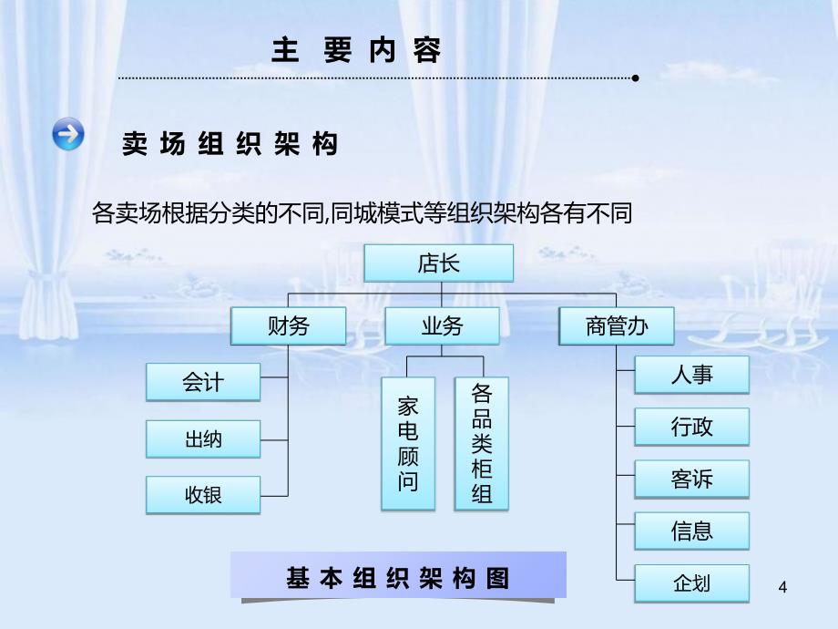 新职员培训系列之卖场概述ppt48页_第4页