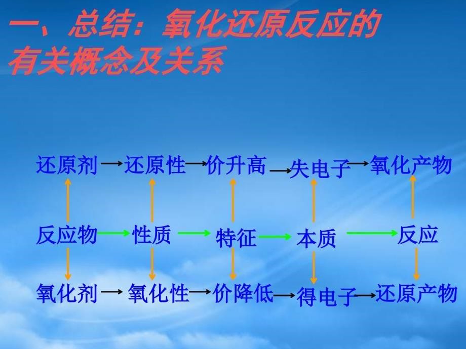 高三化学第一轮复习高一化学部分氧化还原反应新课标人教_第5页