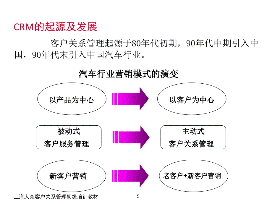 经销商客户关系管理初级培训教材ppt_第5页