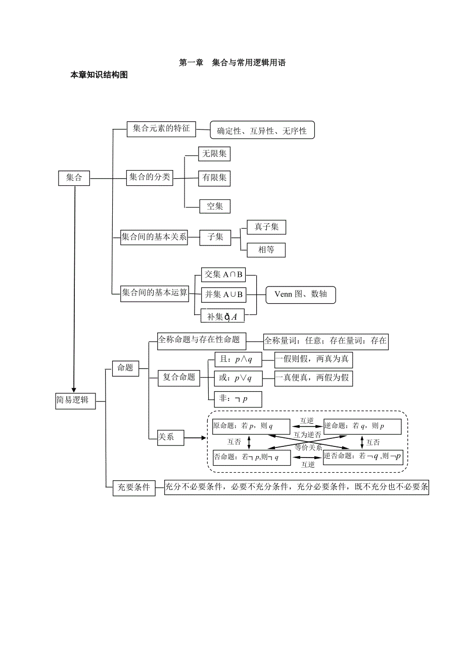 高中数学教案(带答案)集合与常用逻辑用语_第1页