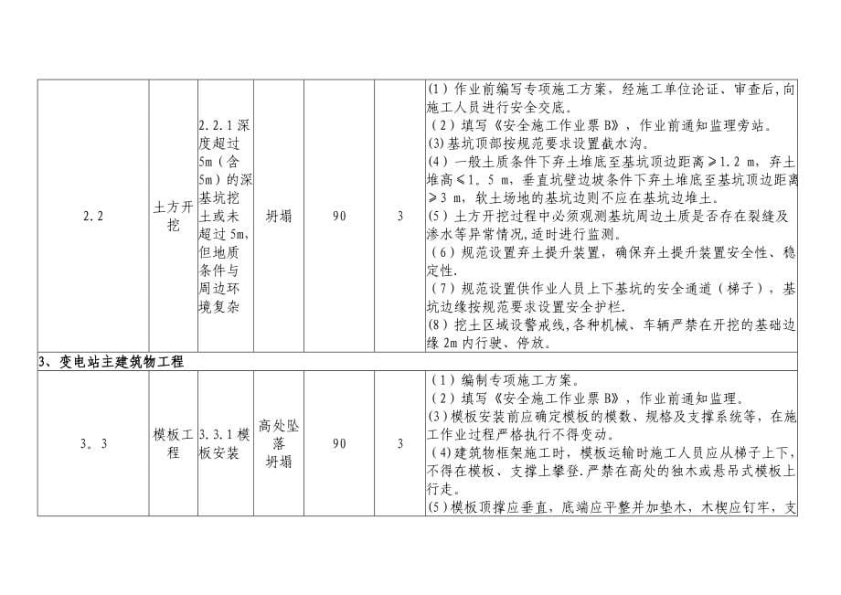 输变电工程三级及以上固有风险汇总清册_第5页