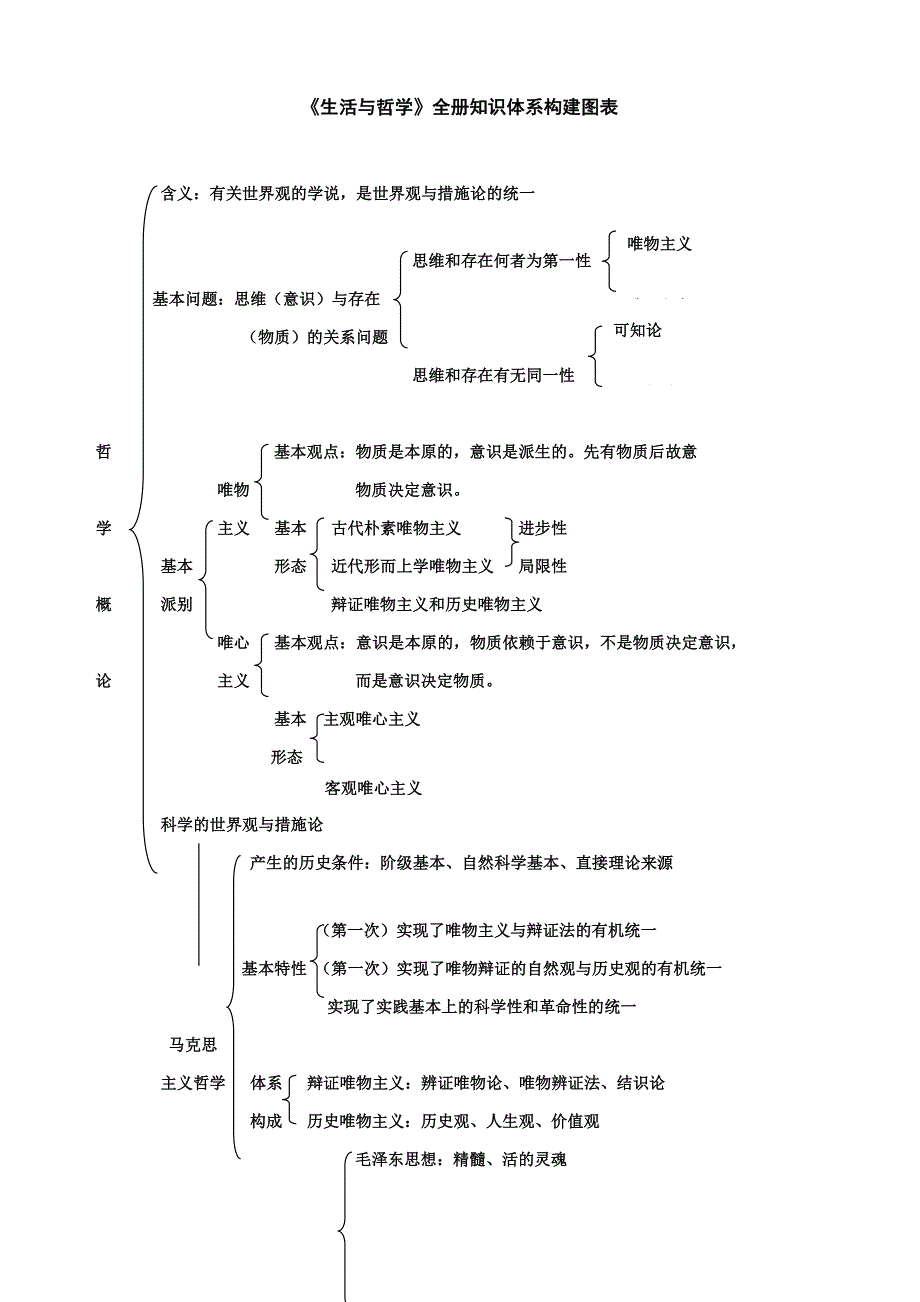 高中政治必修四哲学知识结构图_第1页