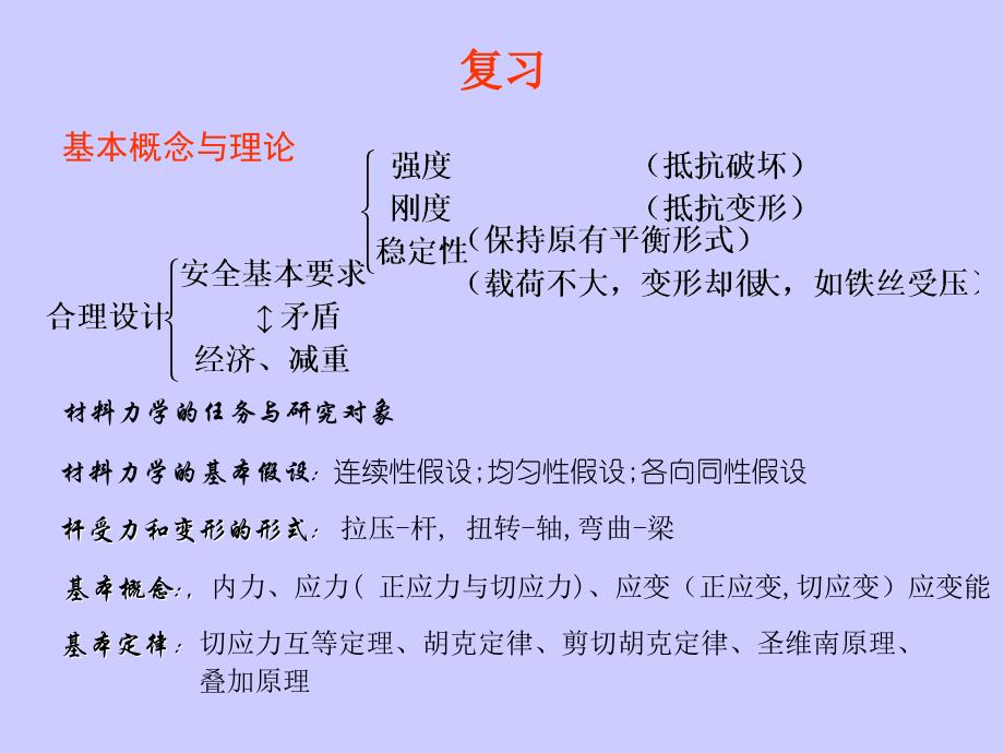 北京航空航天大学材料力学材料力学总结_第1页