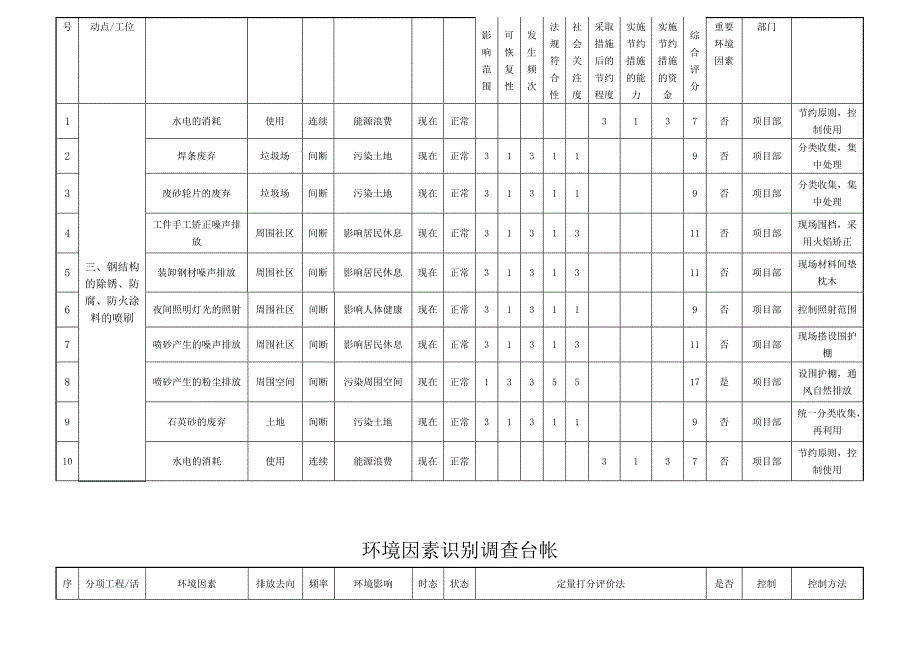 环境因素识别台帐(共11页)_第3页