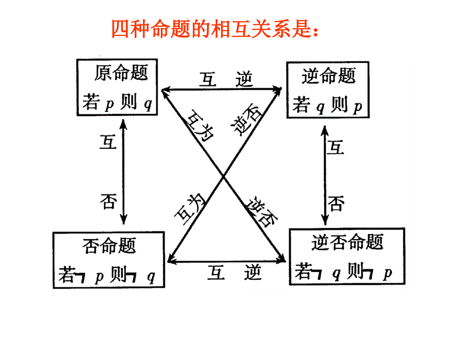 第3课时逻辑连结词和四种_第4页