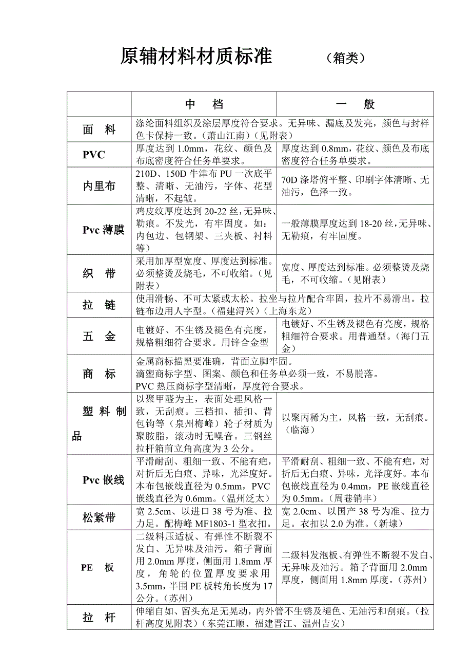箱類檢驗標準.doc_第1页