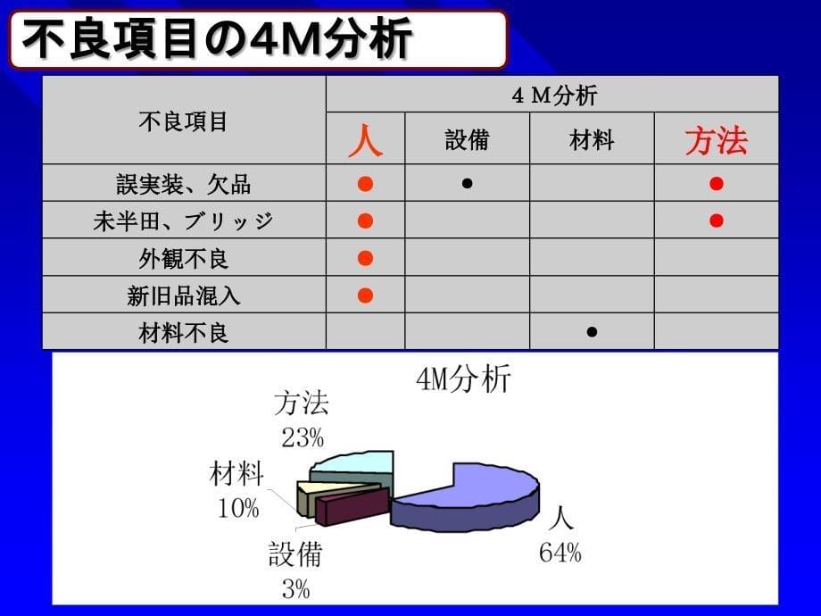 品质活动资料日文_第5页