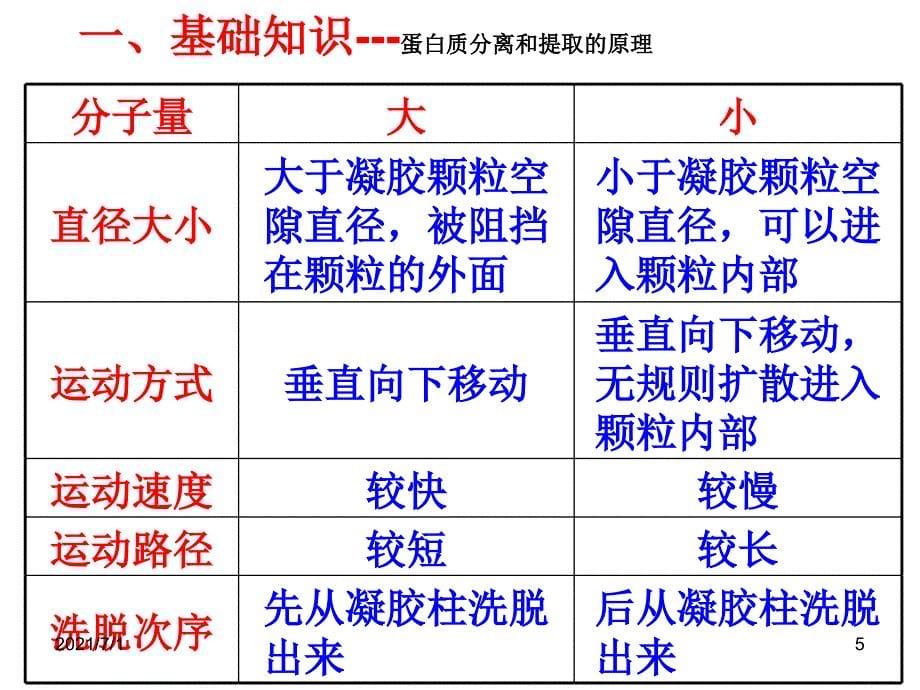 血红蛋白的提取和分离_第5页