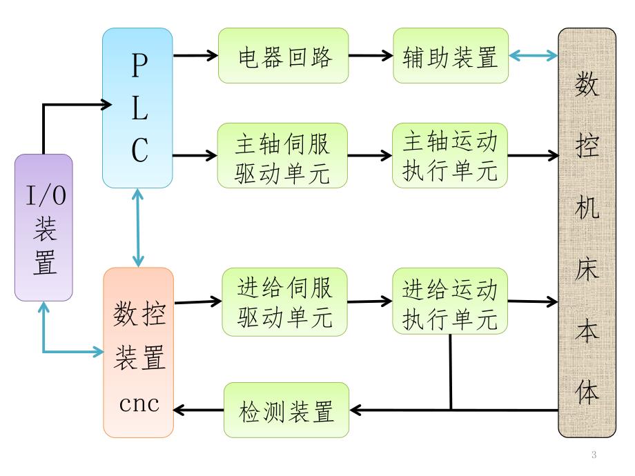 数控系统简介PPT课件_第3页