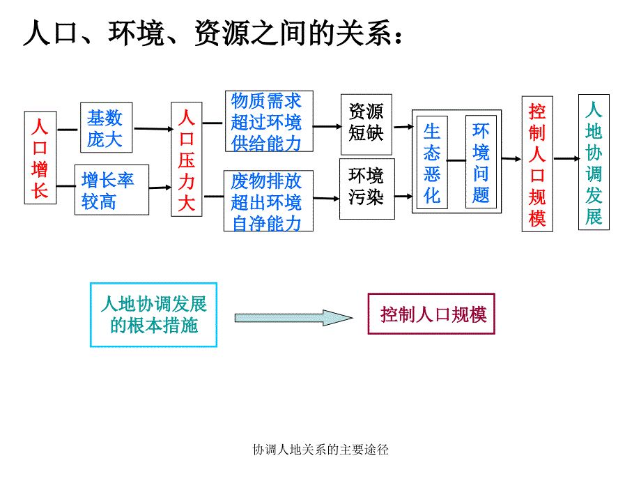 协调人地关系的主要途径_第4页