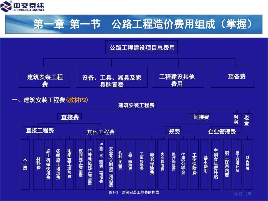 公路工程造价的计价与控制培训课件[智囊书屋]_第5页