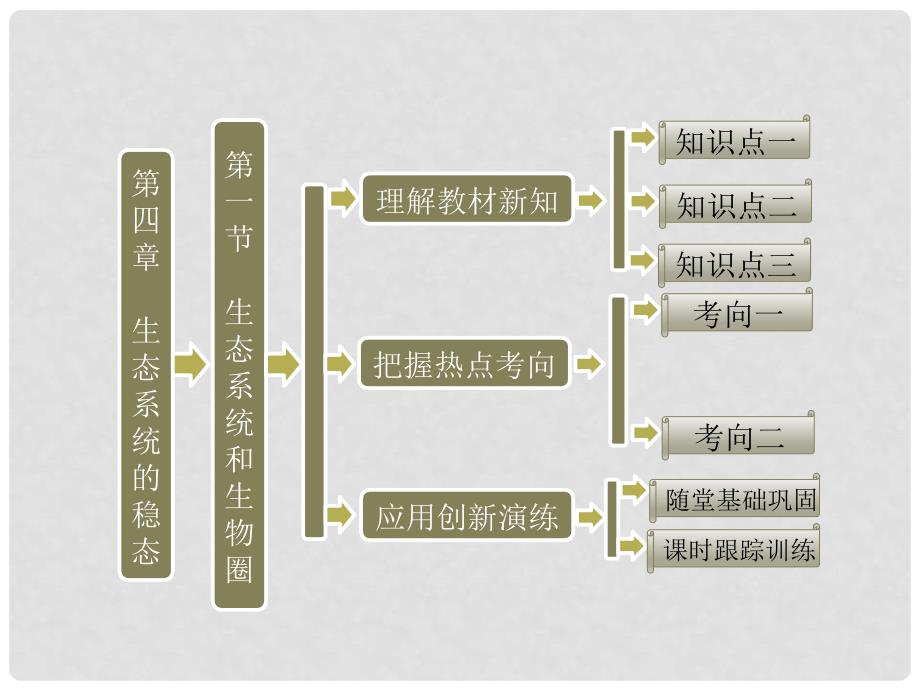 高中生物 第四章 第一节 生态系统和生物圈配套课件 苏教版必修3_第1页