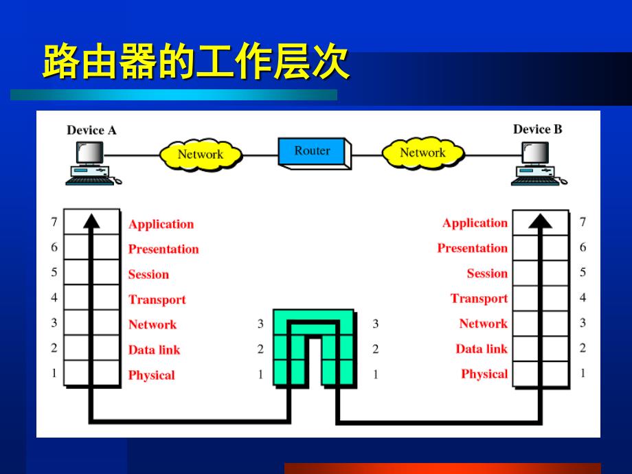 路由器在网际互连中的作用.ppt_第2页